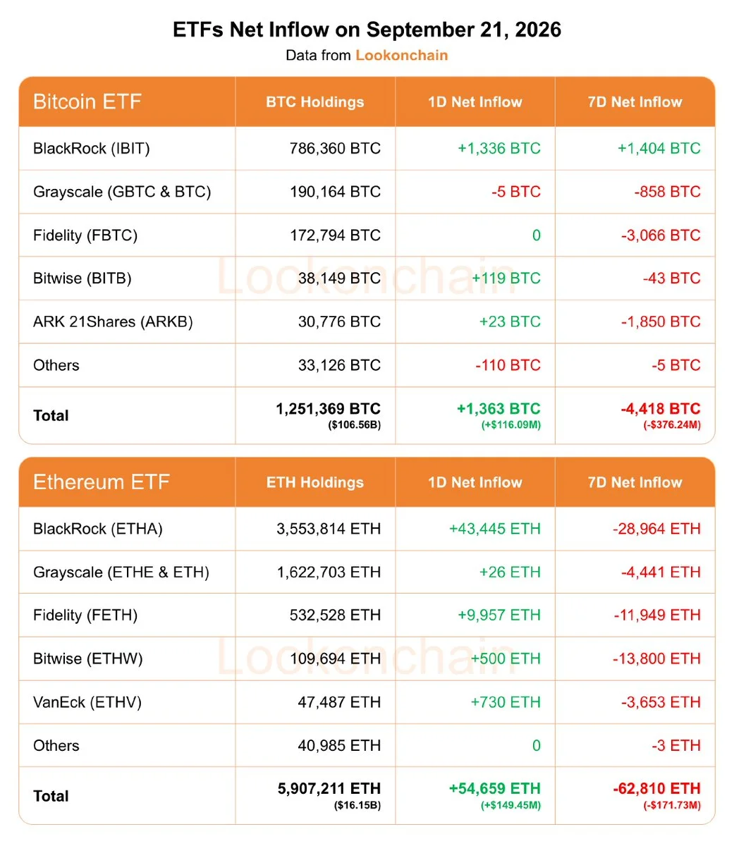 Bitcoin, Ethereum ETFs Post Weekly Outflows Despite Daily Inflows