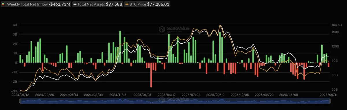 Spot BTC ETFs Shed $463M, End 3-Week Inflow Streak