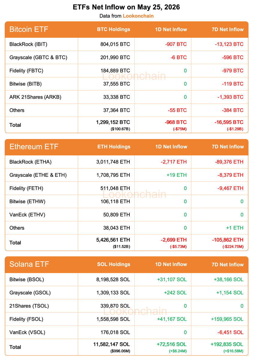Les ETF Bitcoin saignent 1,29 milliard de dollars en une semaine alors qu'Ethereum suit — Seul Solana résiste à la marée des sorties