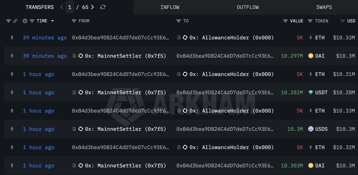 Whale 0xB4d3 Dumps 20,000 ETH Worth $41M in Under an Hour!