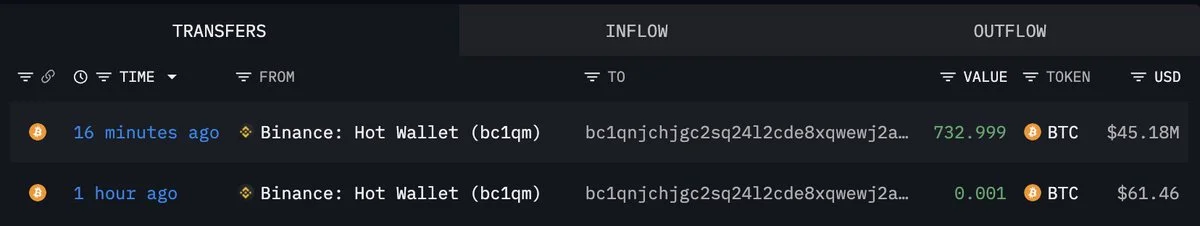 New wallet pulls 733 BTC worth $45M from Binance in one move