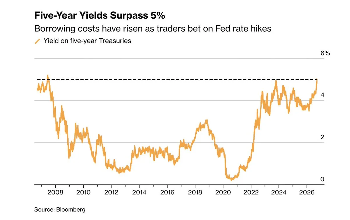 US-Treasury-Renditen erreichen höchsten Stand seit 2007