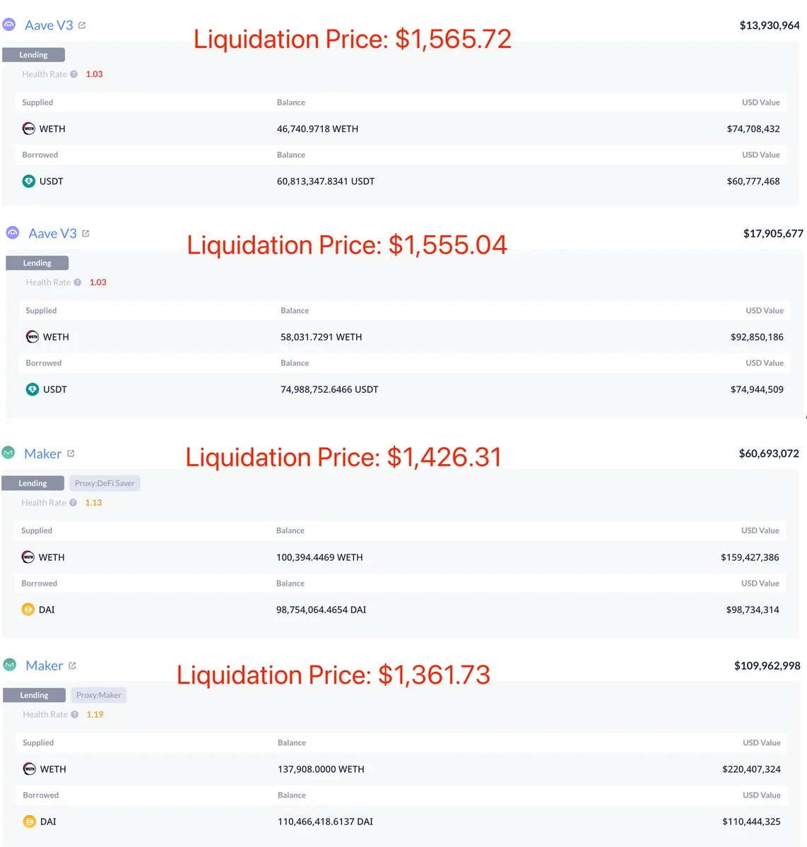 343K ETH ($547M) sits on DeFi liquidation edge!