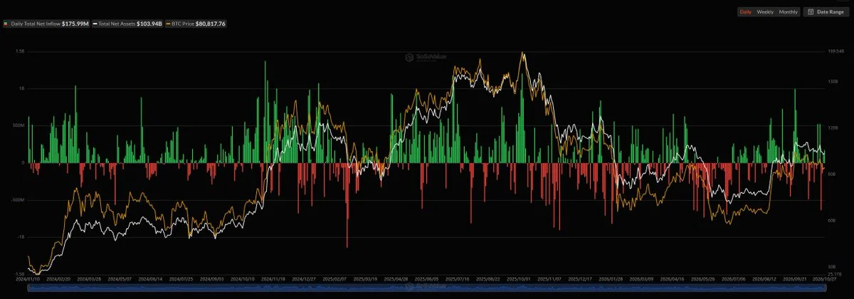 Bitcoin ETFs Attract $176M as Ethereum Funds Lose $60M