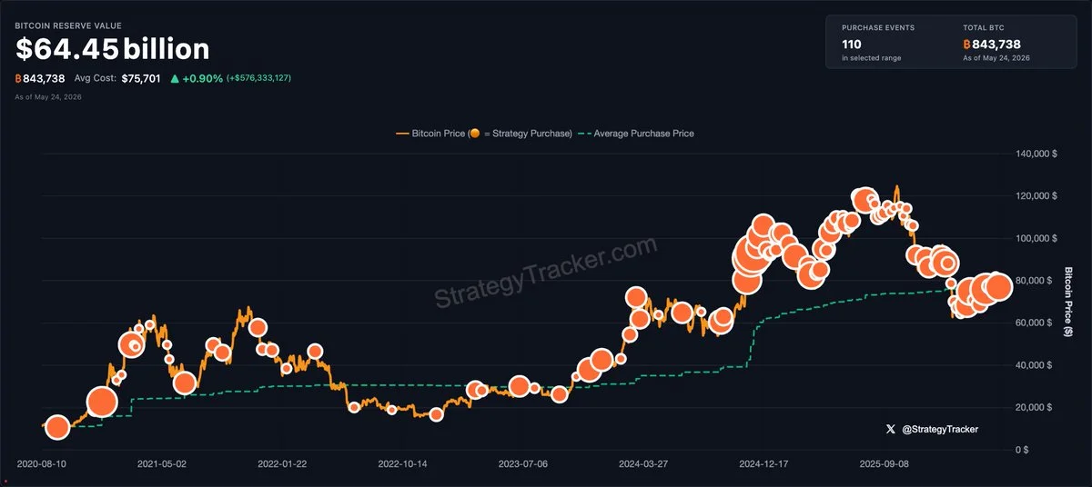 Strategy Skips Bitcoin Purchase This Week, Buys Bonds Instead — Holdings Steady at 843,738 BTC