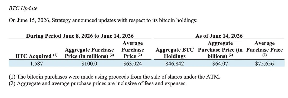 Strategy achète 1 587 BTC pour 100 millions de dollars, les avoirs totaux atteignent…