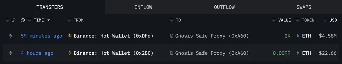 Whales are buying $ETH.

Whale 0xE5eB withdrew 4,361 $ETH($9.98M) from #Kraken 5