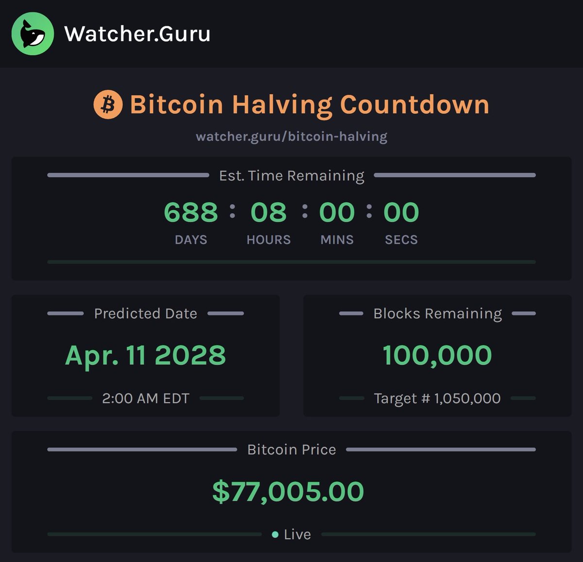 Bitcoin'ın Bir Sonraki Halving'i Artık 100.000 Blok Uzaklıkta!