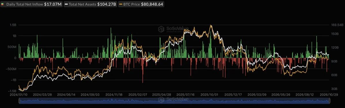 Bitcoin ETFs Add $17M as Ethereum ETFs Lose $105M