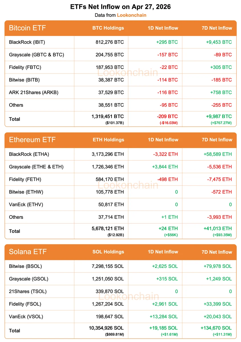 Apr 27 Update:

#Bitcoin ETFs:
1D NetFlow: -209 $BTC(-$16.03M)🔴
7D NetFlow: +9,9