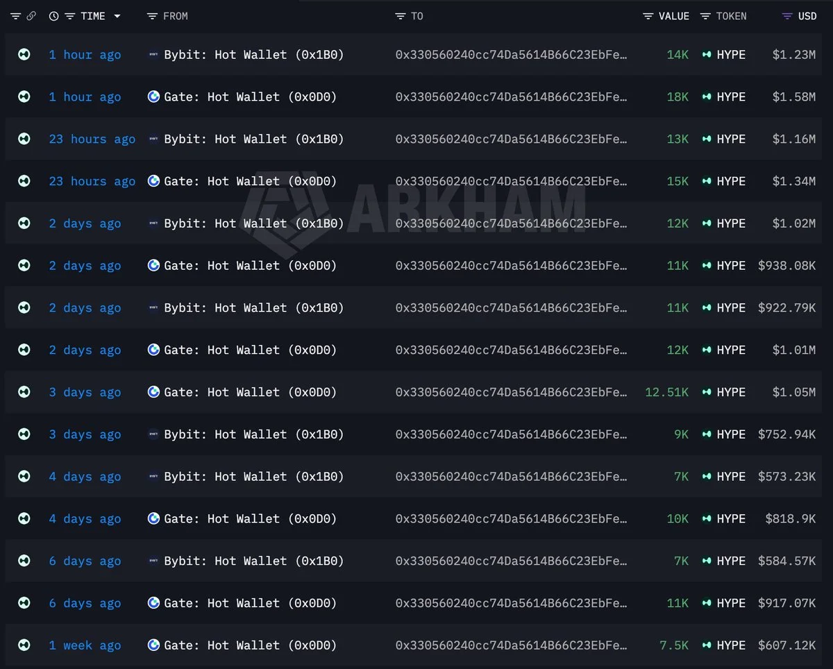 Whale 0x3305 accumulates 194K $HYPE in 10-day streak worth…