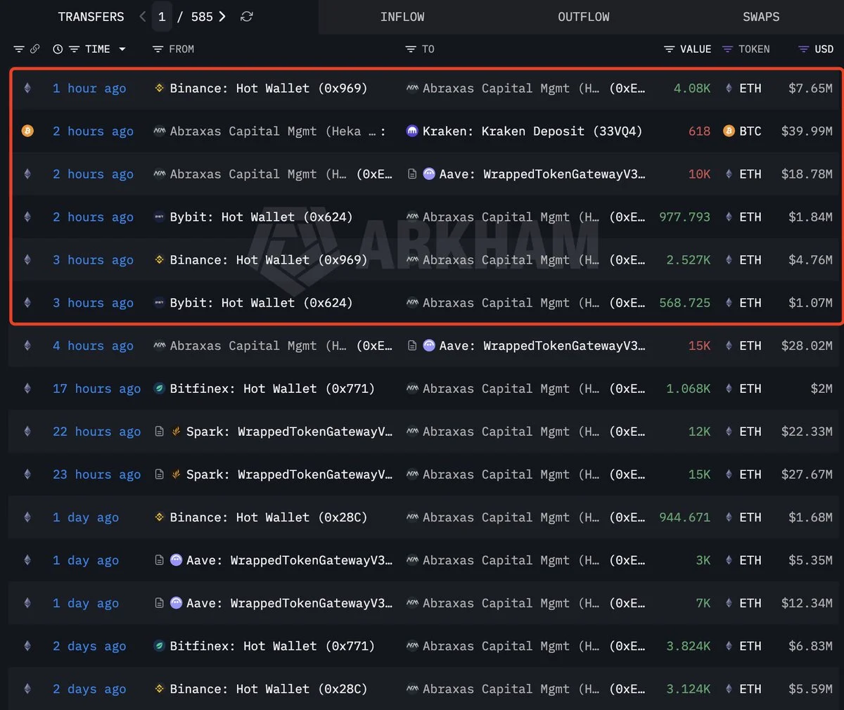 BTC: Abraxas Capital rota $40M hacia ETH en 3 horas