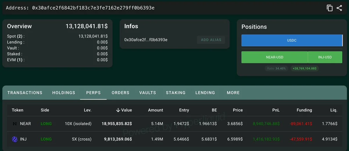 $NEAR Trader Books $8.9M Unrealized Profit on 10x Long