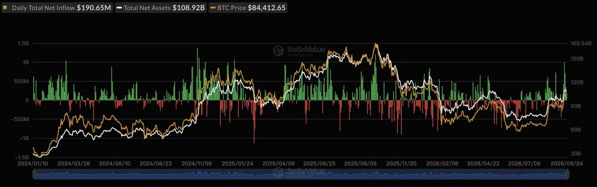 Bitcoin ETFs Extend Inflow Streak to Six Days With $191M