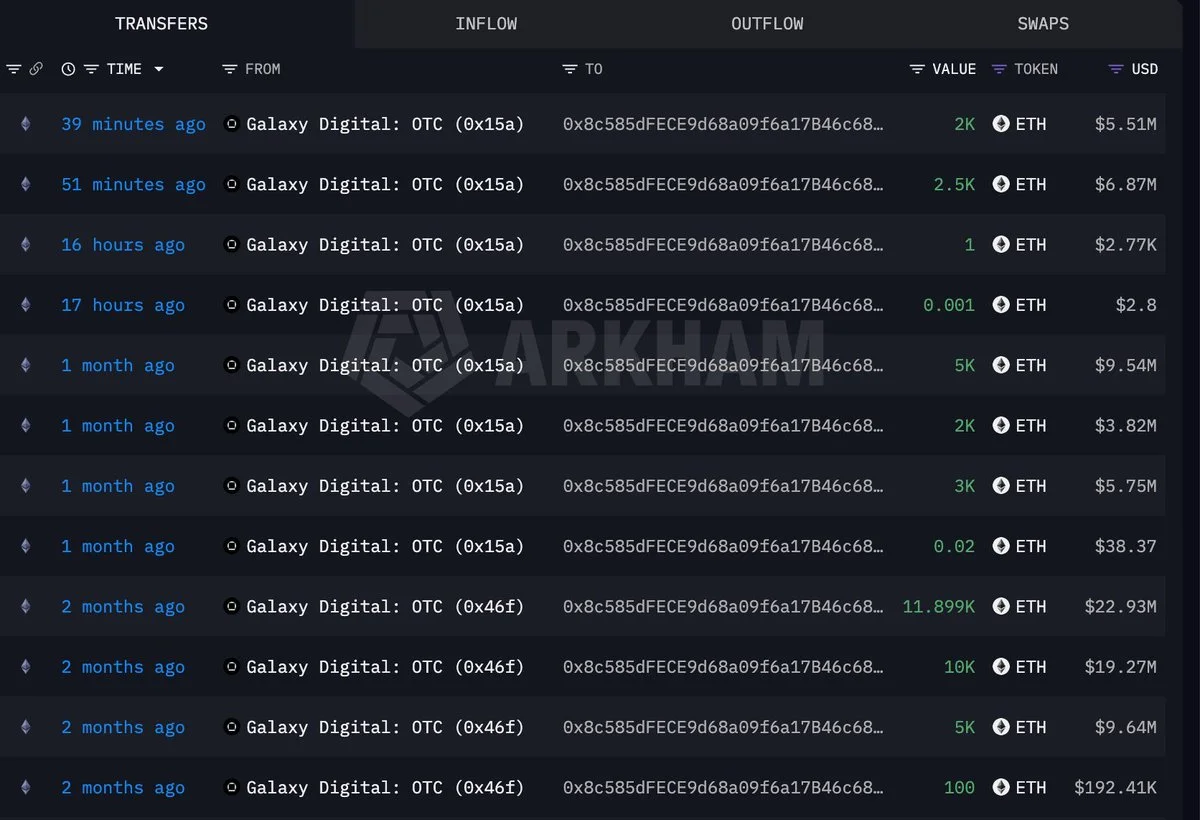 ETH whale 0x8c58 buys $12.38M of Ether OTC