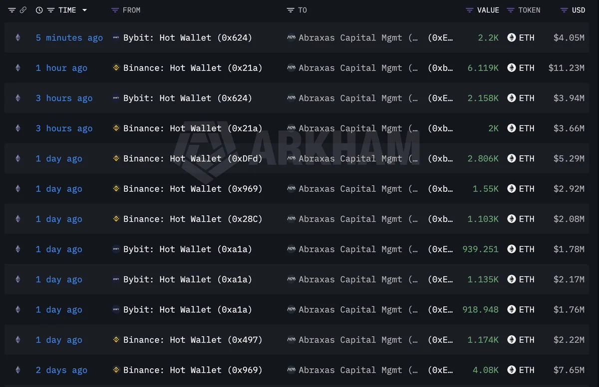 ETH: Abraxas Capital Withdraws 12,477 From Exchanges in 3 Hours