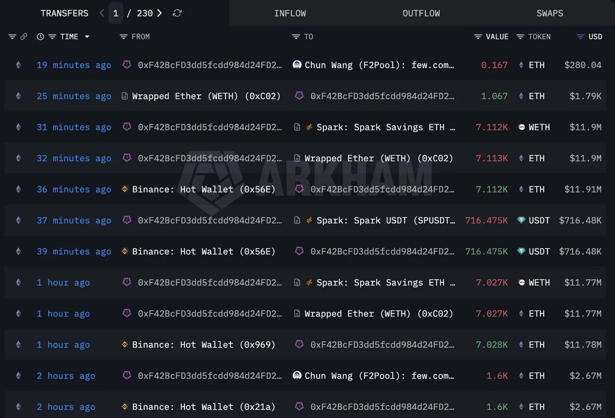 Chun Wang, Binance'dan bir 15,740 ETH ($26.4M) daha çekti!