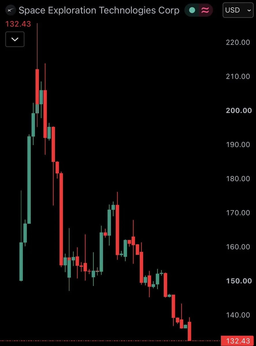 SpaceX $SPCX falls below $135 to new post-IPO low