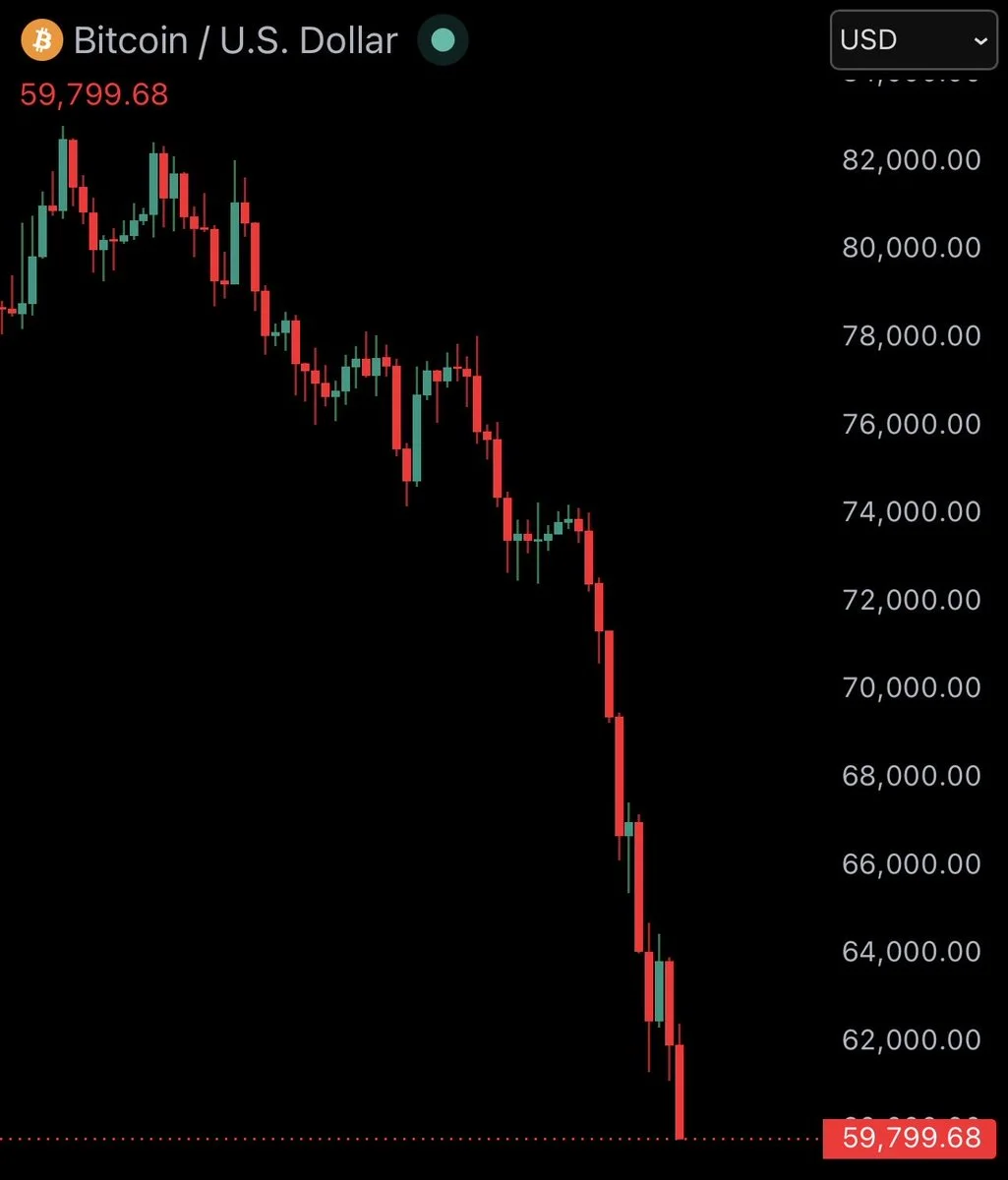 Bitcoin plunges under $60,000!