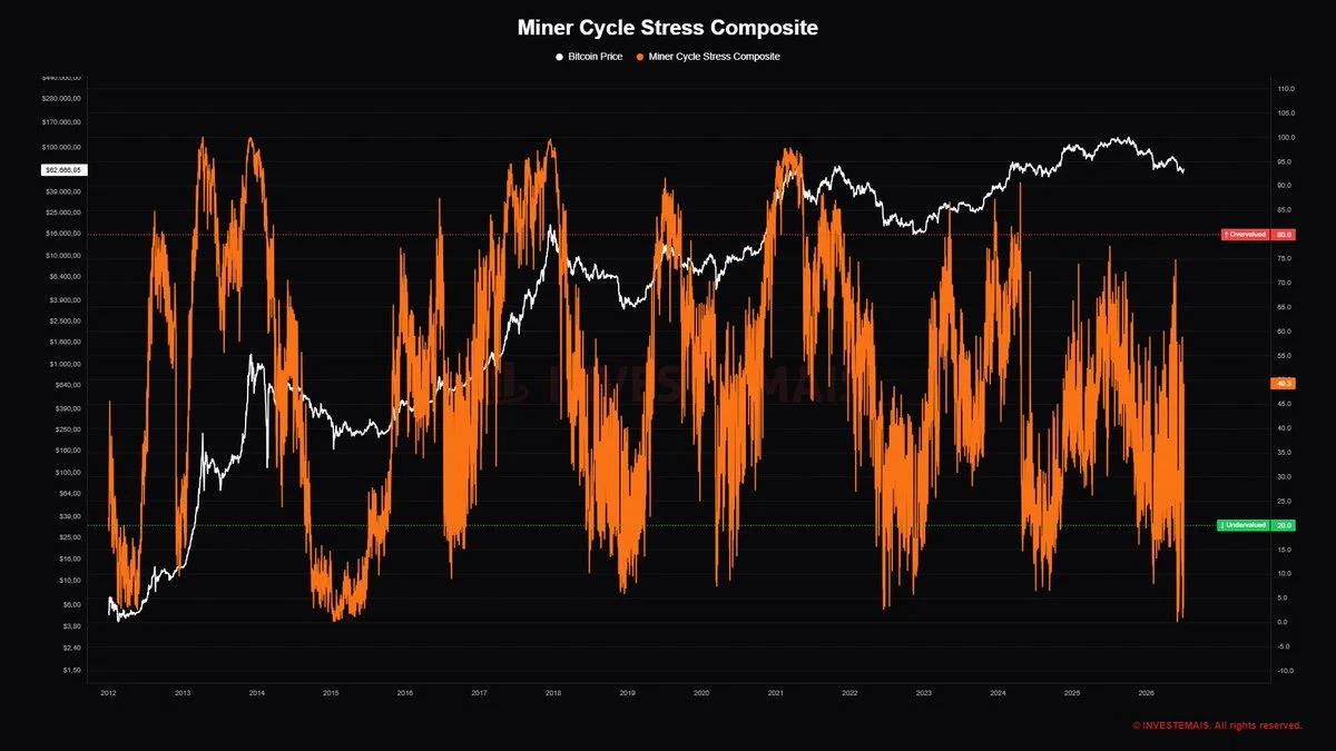 Bitcoin miner stress plunges to 2015-style capitulation zone