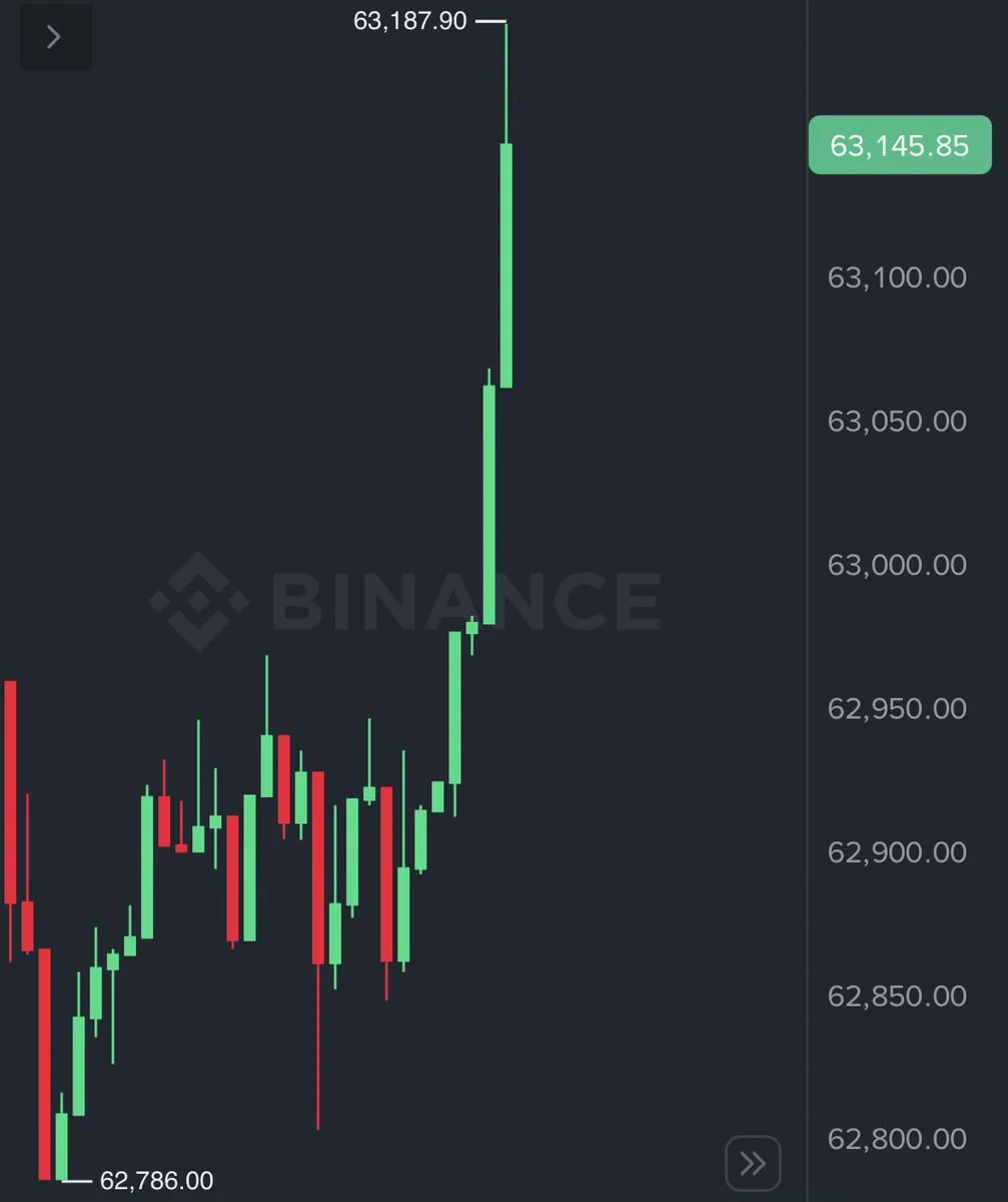 Bitcoin repasse au-dessus de 63 000 $ face aux acheteurs