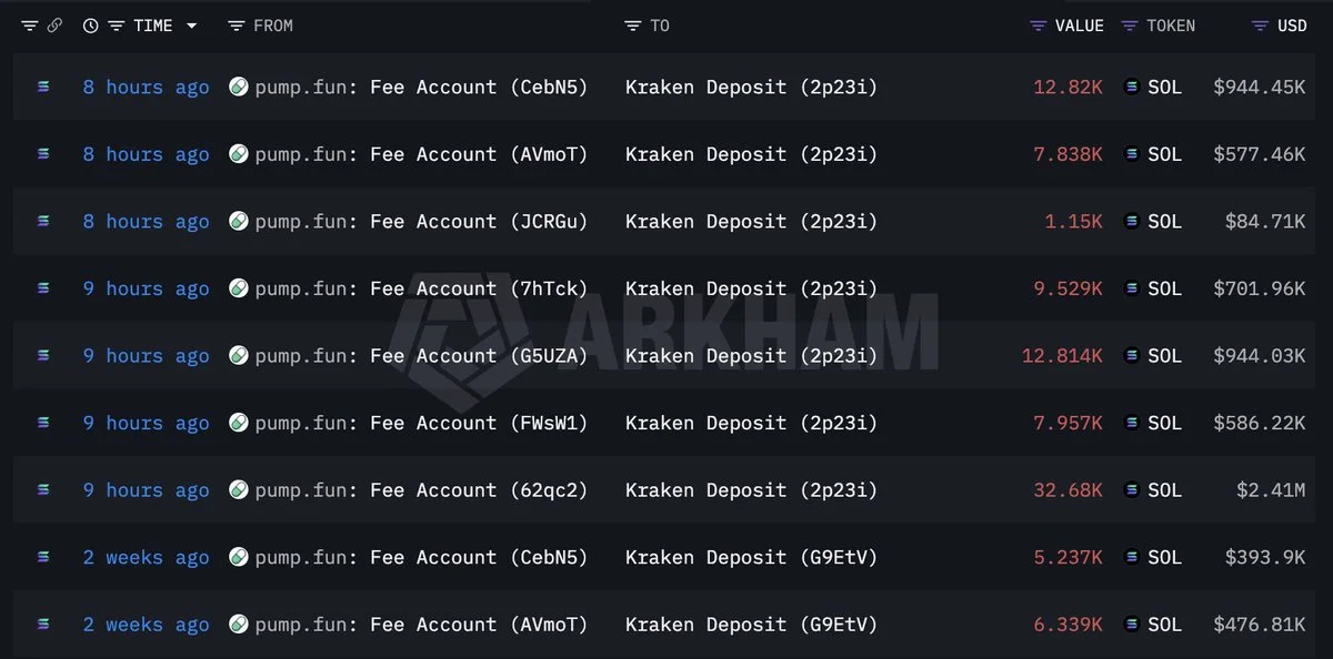 Pump.fun 84 bin 789 SOL daha sattı, $6.25M elde etti