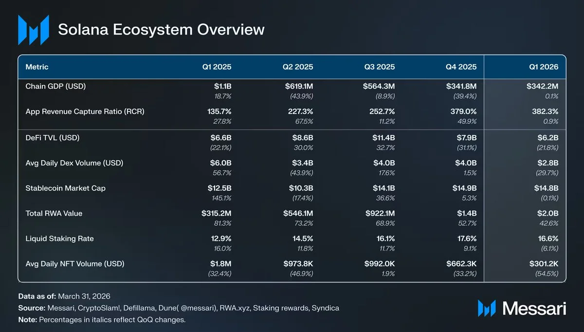 Solana Q1 Chain GDP Hits $342M as RWA Market Cap Surges 43% to $2B!