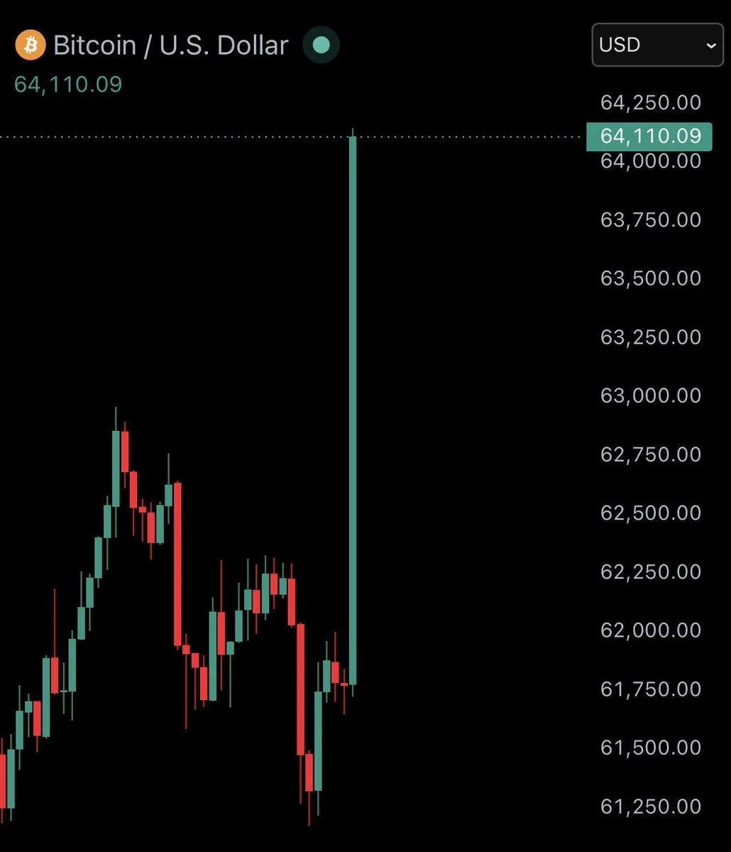 Bitcoin dispara 5% para $64K após Trump pressionar acordo com o Irão
