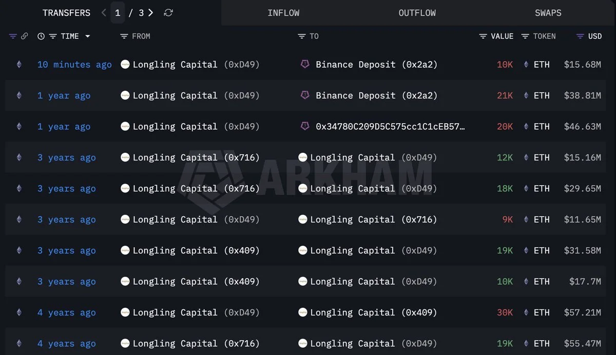 Longling Capital, Binance'a 10.000 ETH yatırdı, değeri $15.7M…