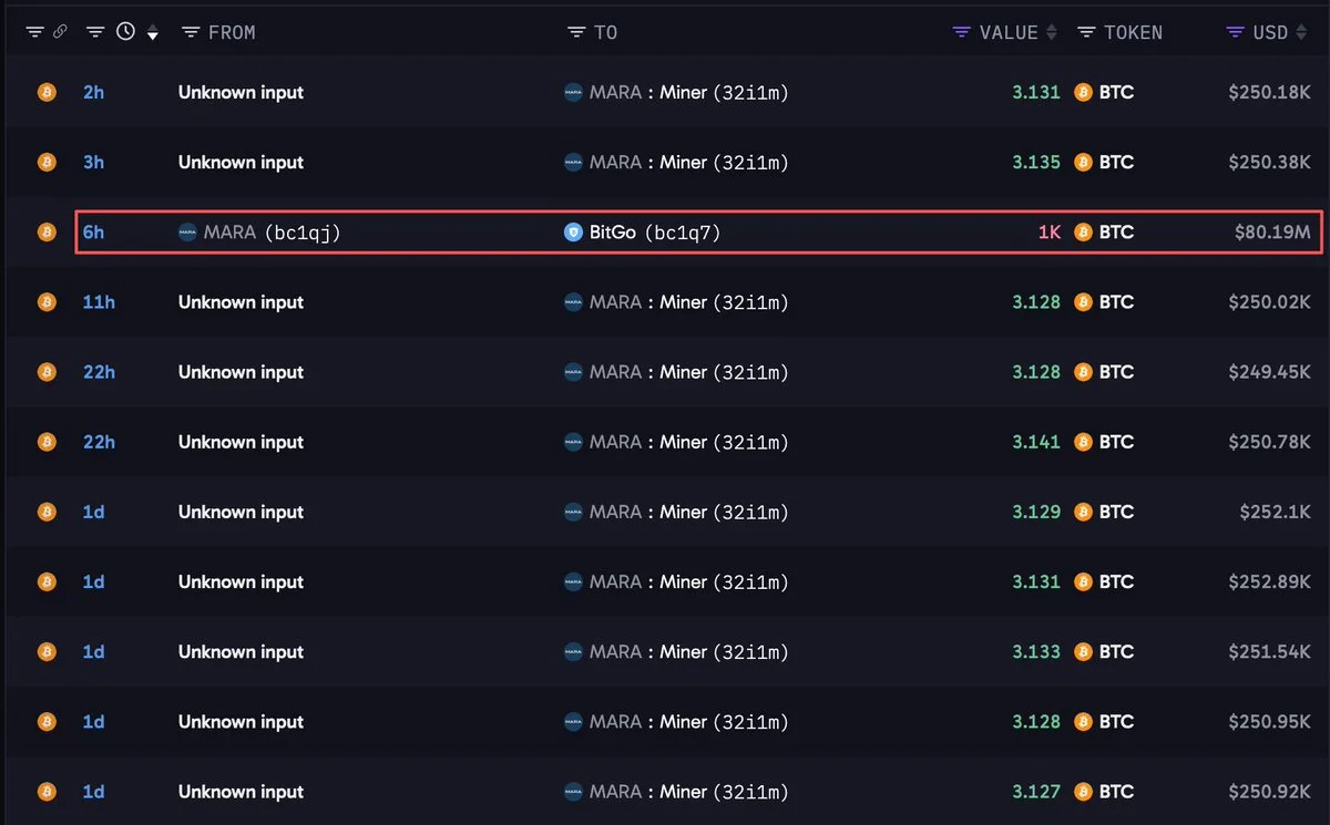 MARA Appears to Sell 1,000 BTC Worth $80.19M