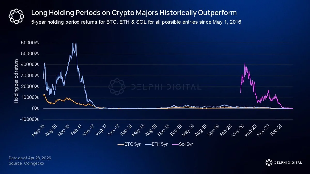 Delphi Digital: Backtesting of 5-Year Holding Periods for Major Crypto Assets Sh