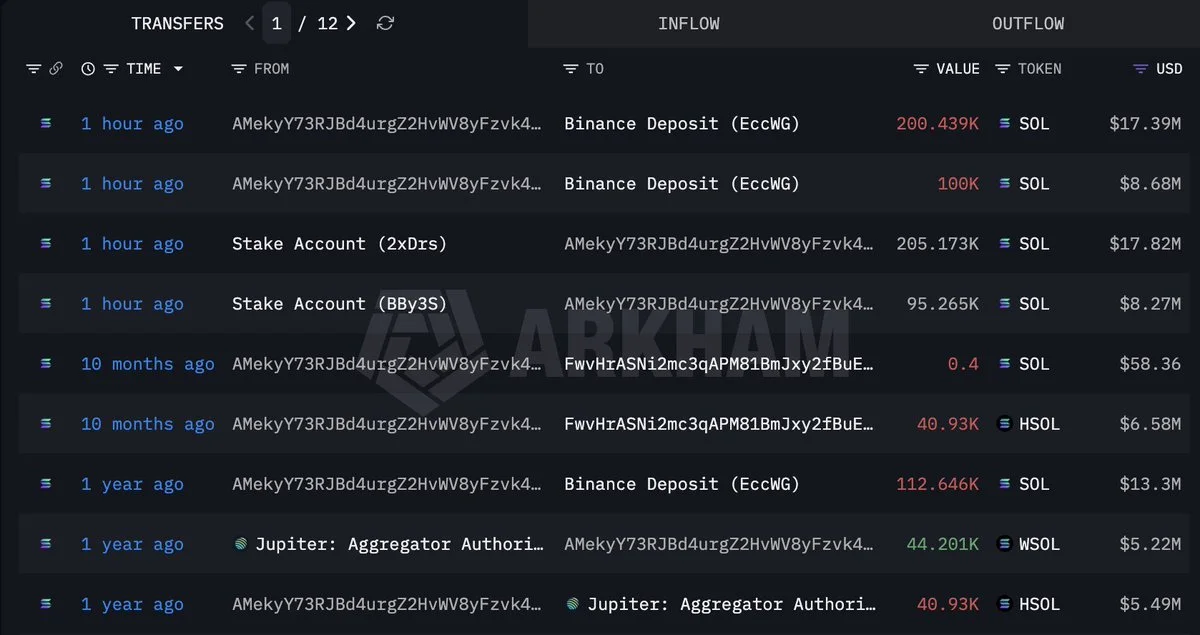 Whale AMekyY unstaked 300,439 $SOL($26.1M) after 10 months of inactivity and dep