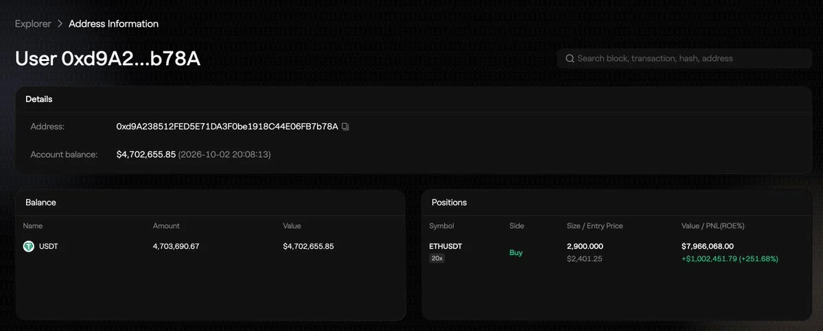 ETH Trader Tops $1M in Unrealized Profit on 20x Long