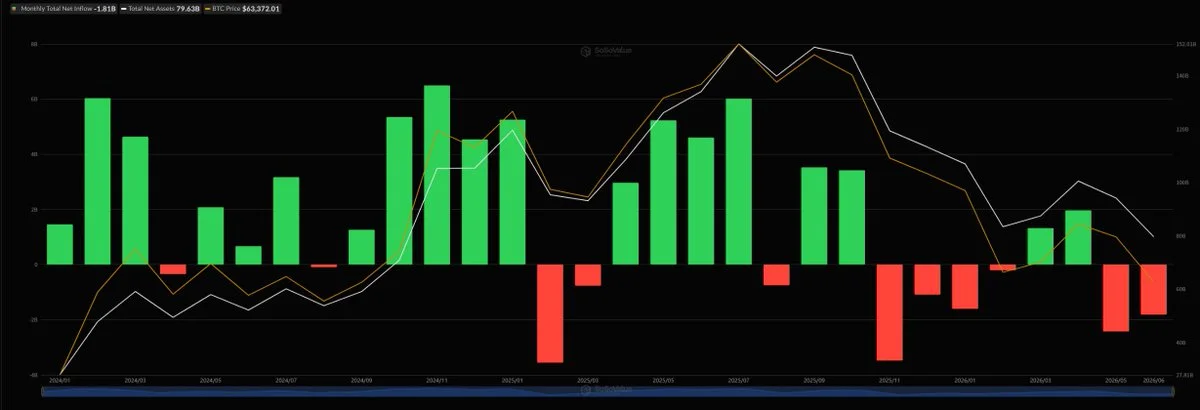 Bitcoin-ETFs verlieren $91M, während Ethereum-ETFs $82M anziehen am…