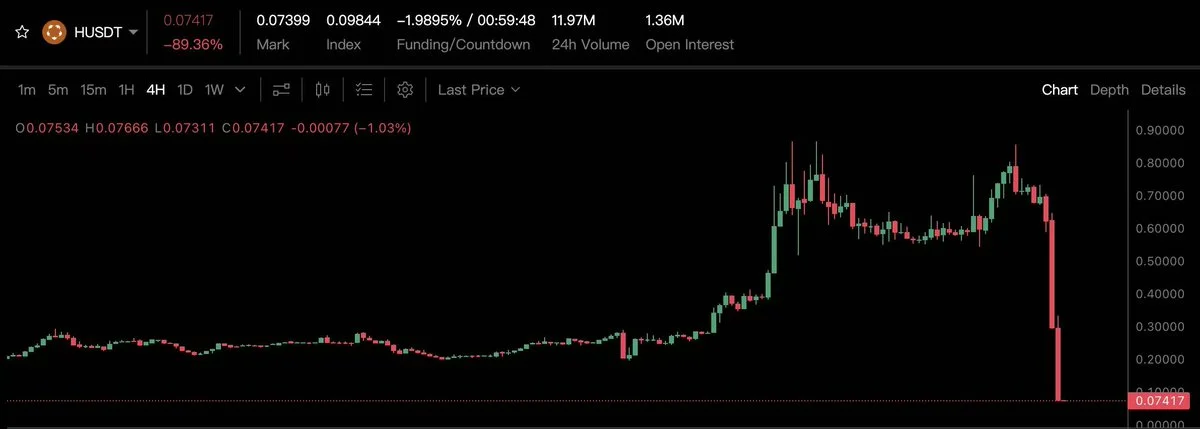 Humanity Protocol-Exploit entzieht über 31 Millionen Dollar, H-Token stürzt um 80% ab!