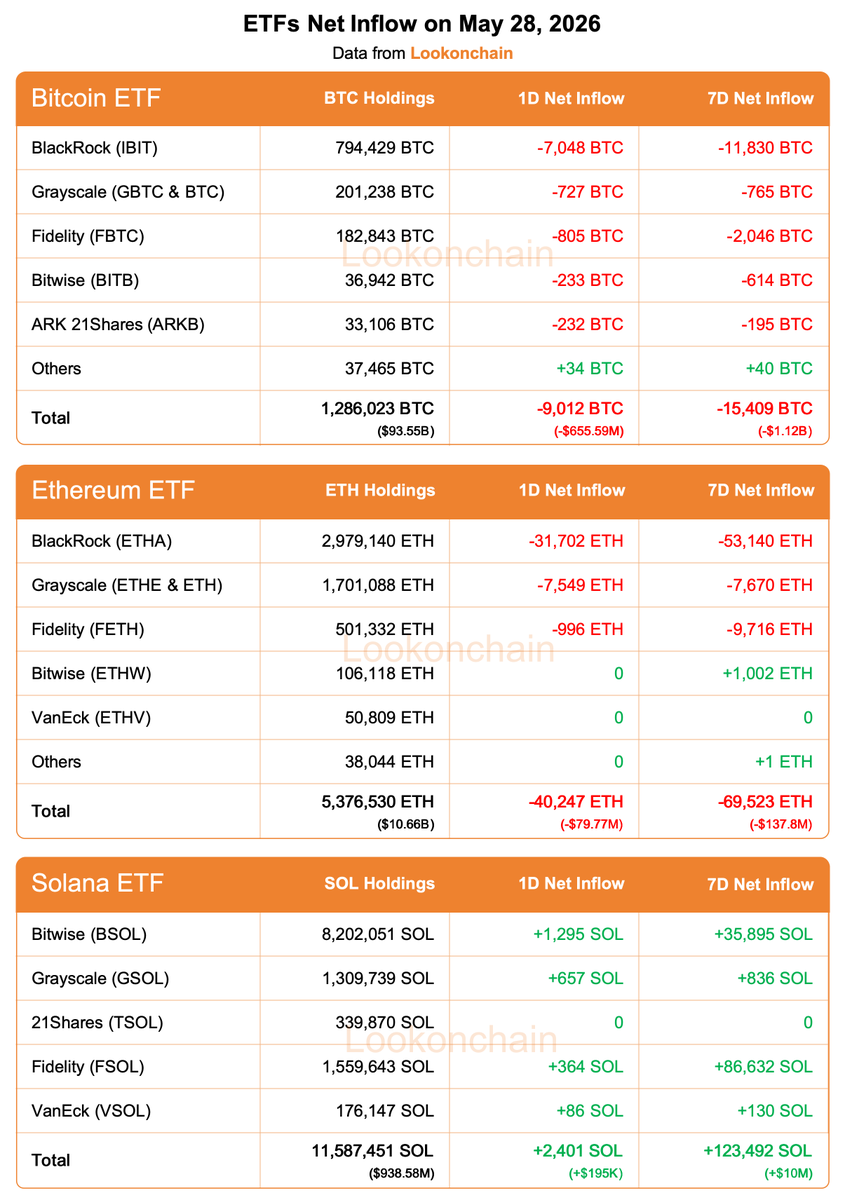 Bitcoin ETF'leri Bir Günde $656M Kanıyor, Ethereum Katılıyor…