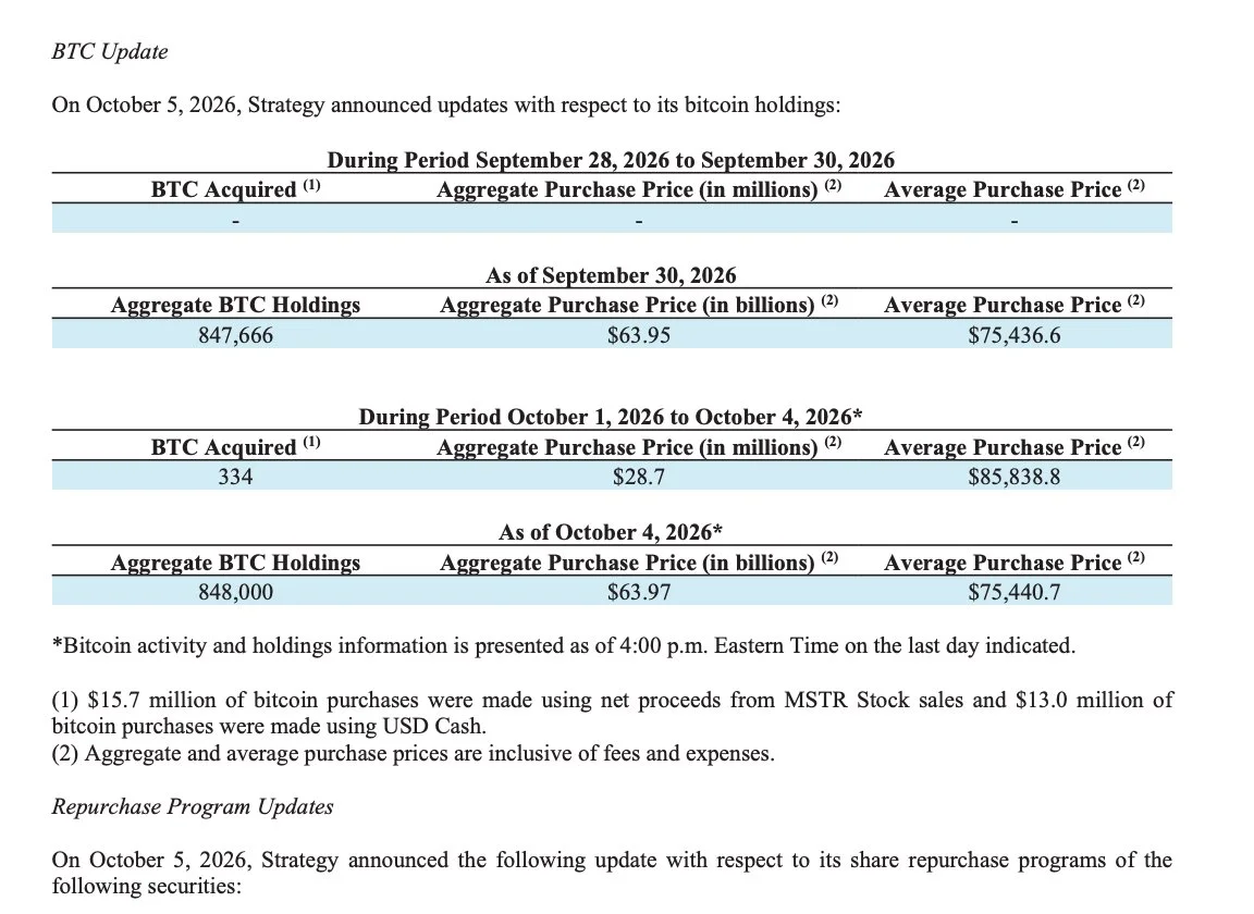 Strategy Reaches 848,000 BTC After Buying 334 Bitcoin