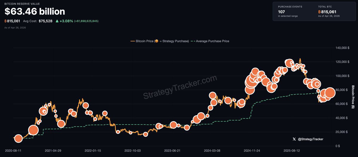 Saylor, Stratejinin bir başka Bitcoin alımına hazırlanmakta olduğunu ima ediyor.