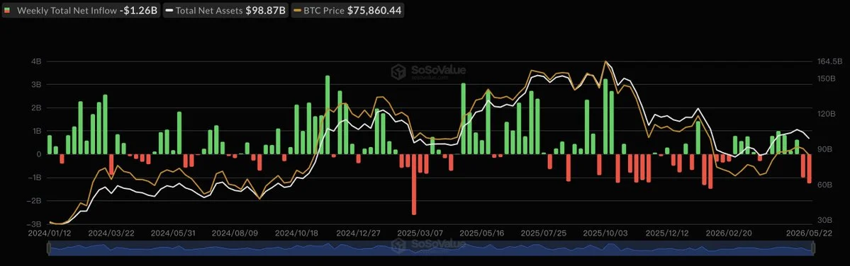 Spot Bitcoin ETFs Bleed $1.26B in a Single Week as Ethereum Funds Also Shed $216M!