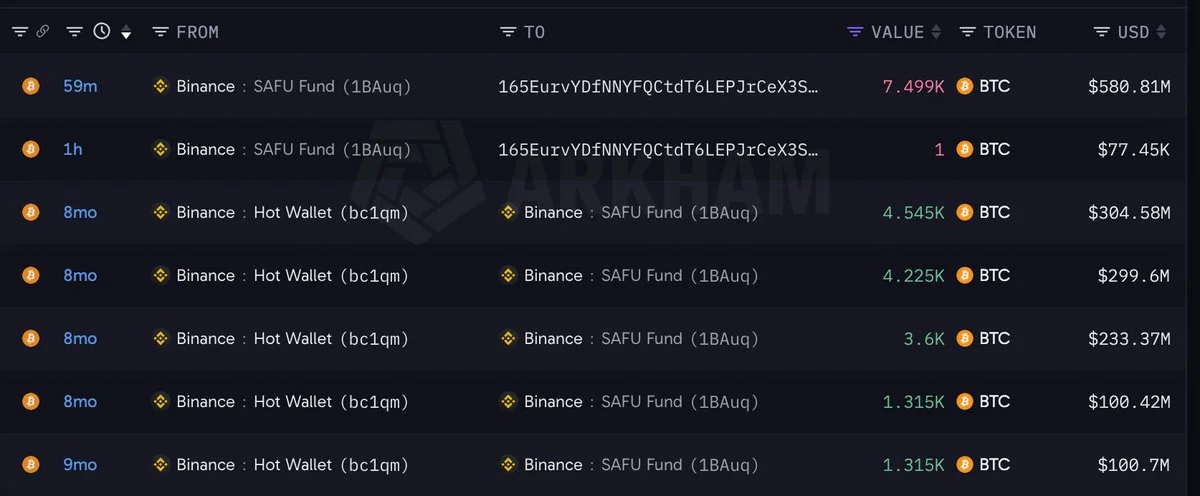 Binance SAFU Transfers 7,500 BTC to a New Wallet