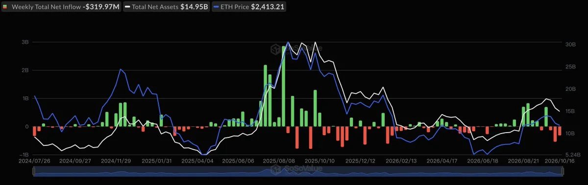Bitcoin ETFs Lose $229M as Ethereum Funds Shed $320M