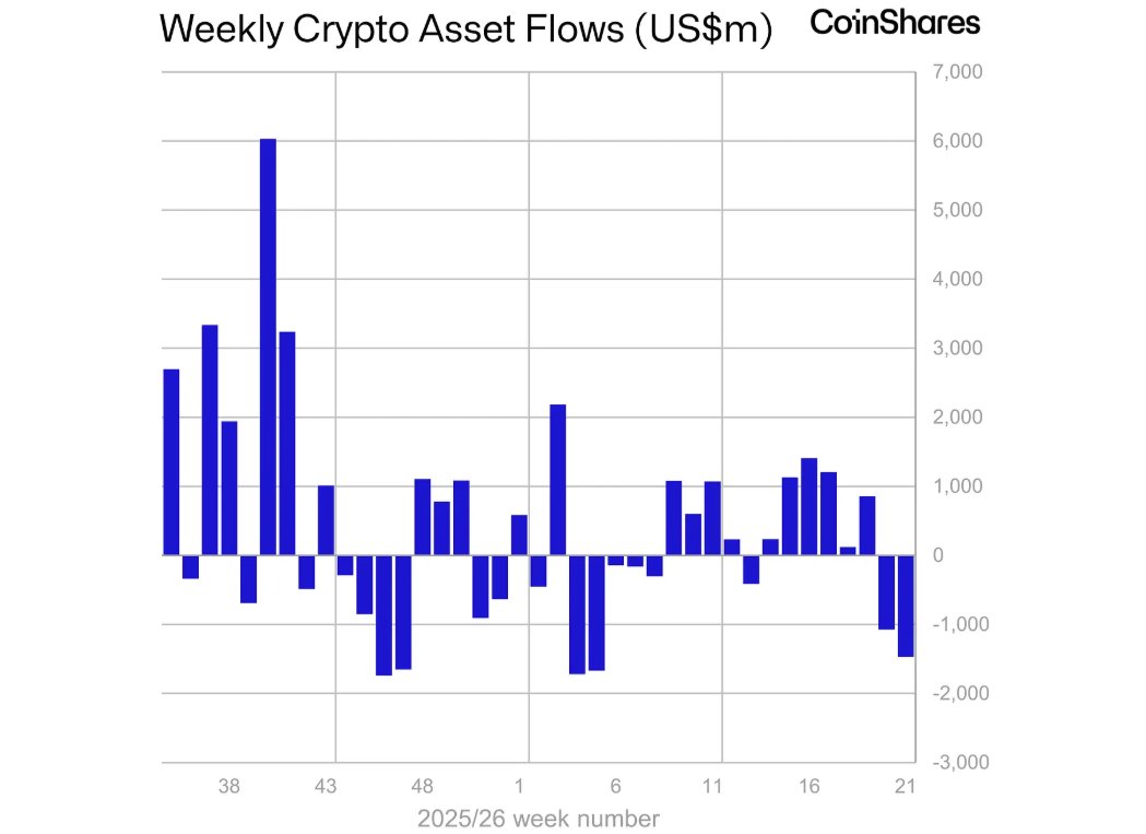 ¡Bitcoin pierde $1.31B en la peor salida semanal de 2026!