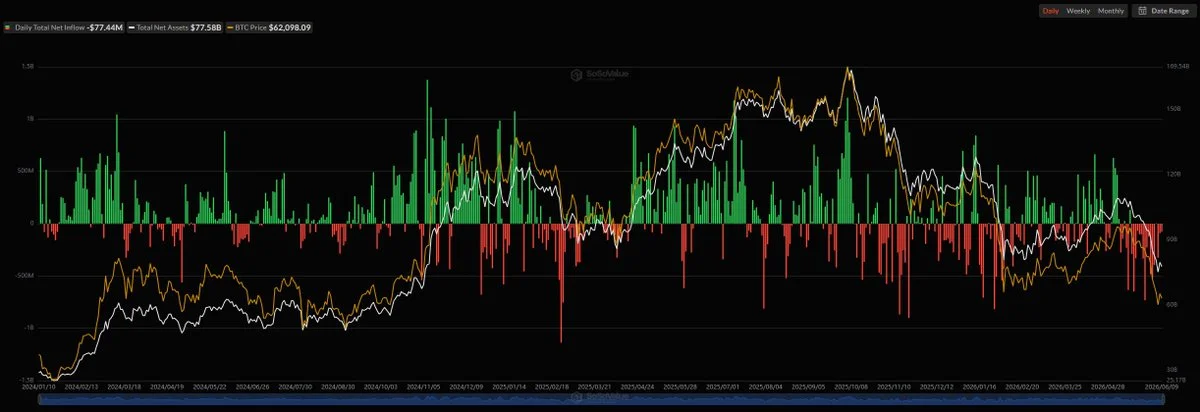 Les ETF Bitcoin enregistrent des sorties de 77 millions de dollars alors que la série de sorties de trois jours s'intensifie !