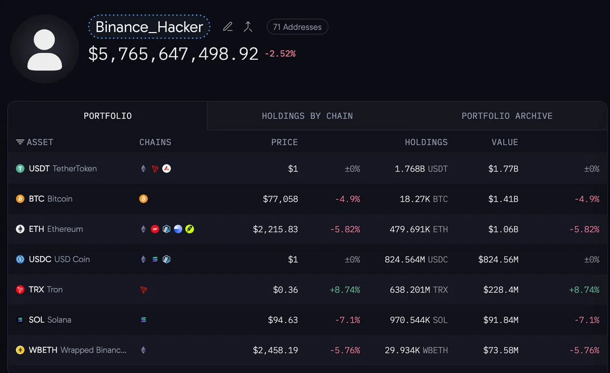 Binance Hacker’ı 158 Milyon Dolarlık Altcoin’i 70.480 ETH’ye Çevirdi
