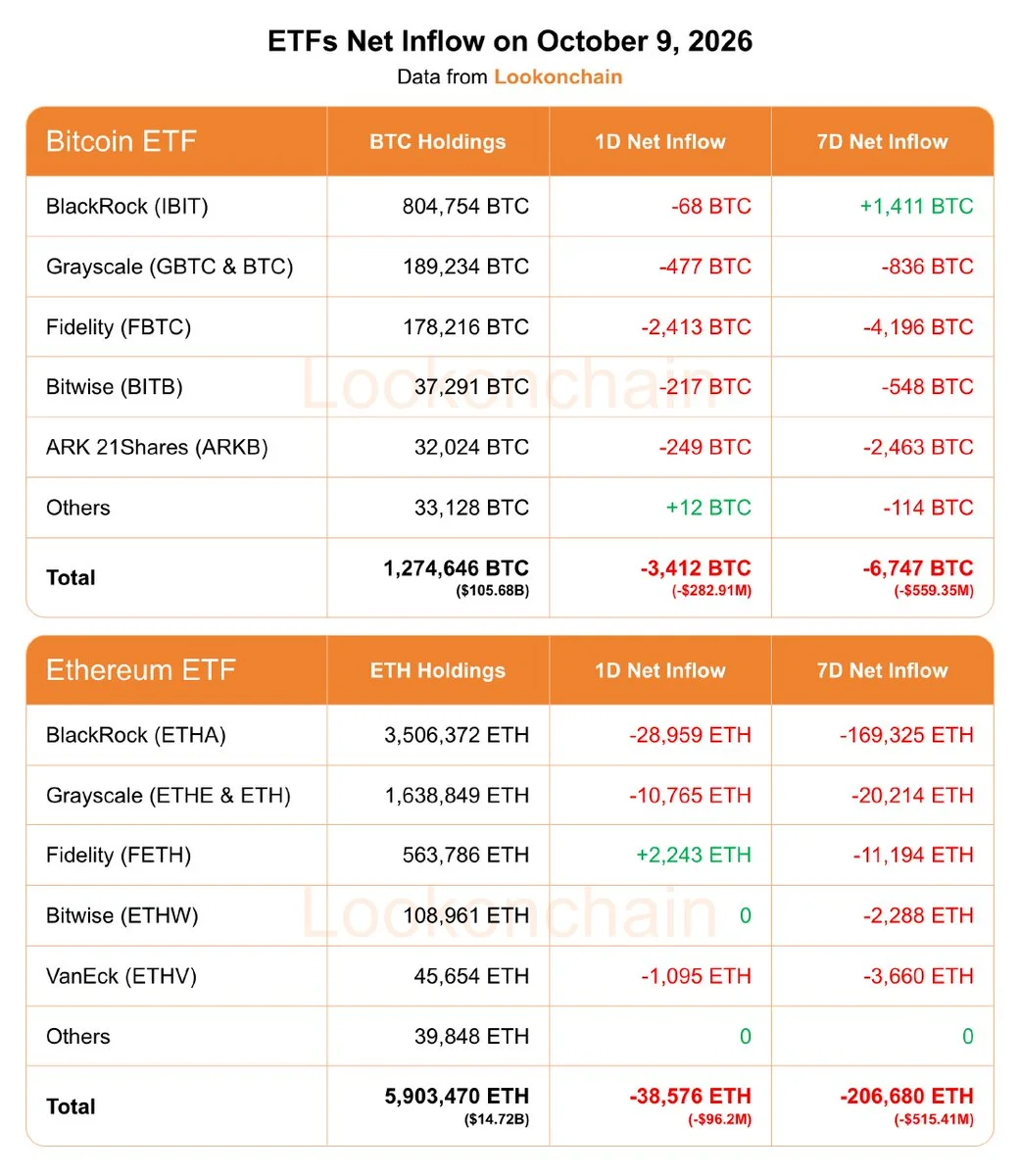 Bitcoin ve Ethereum ETF’lerinden Haftada 1,07 Milyar Dolar Çıktı