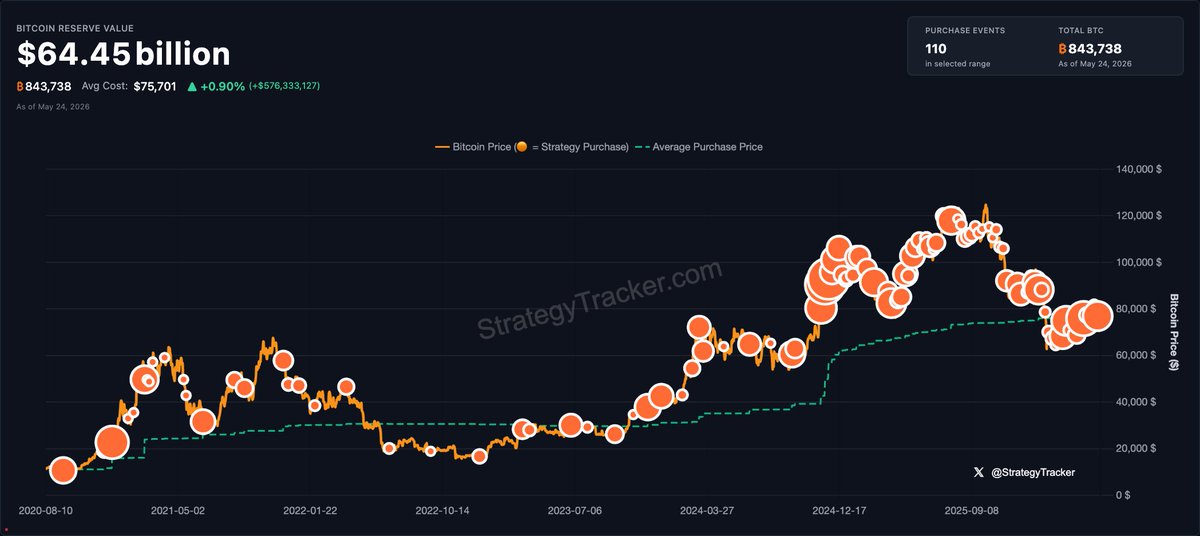 Strateji Bu Hafta Bitcoin Alımını Atladı, Bunun Yerine Tahvil Aldı — Hisseler 843,738 BTC'de Sabit