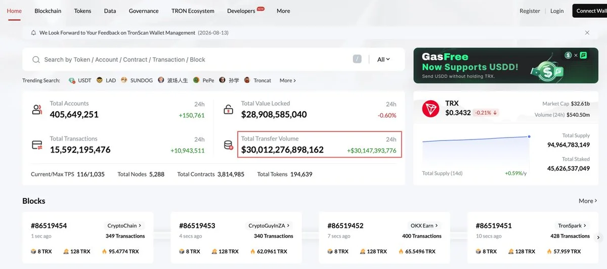 Tron Transaction Volume Surpasses $30 Trillion
