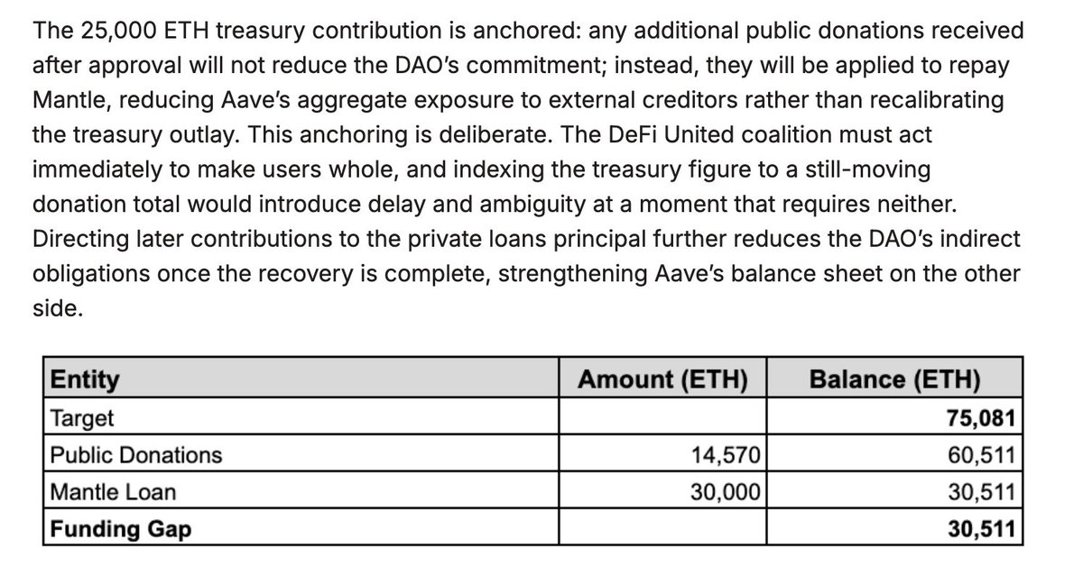 Aave DAO Proposes 25,000 ETH Contribution to rsETH Recovery Effort

Aave DAO has