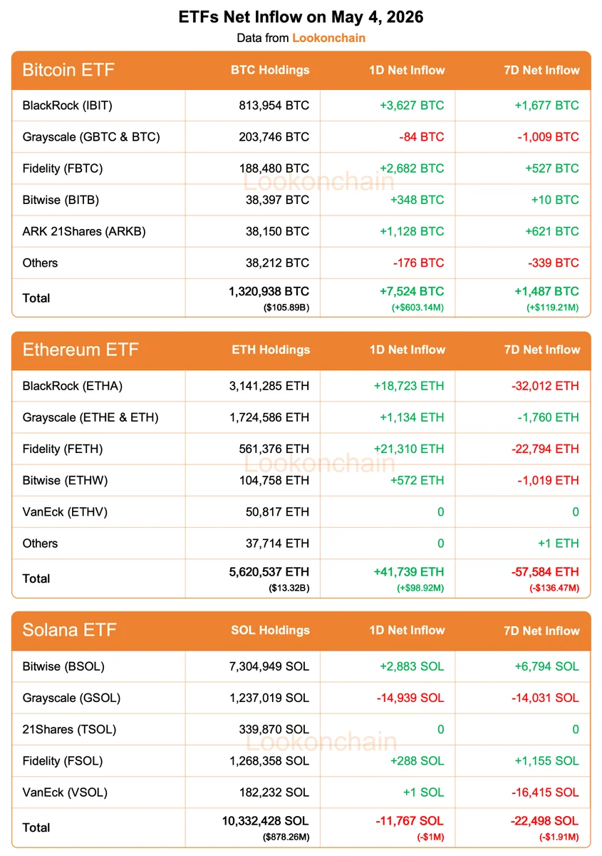 May 4 Update:

#Bitcoin ETFs:
1D NetFlow: +7,524 $BTC(+$603.14M)🟢
7D NetFlow: +1