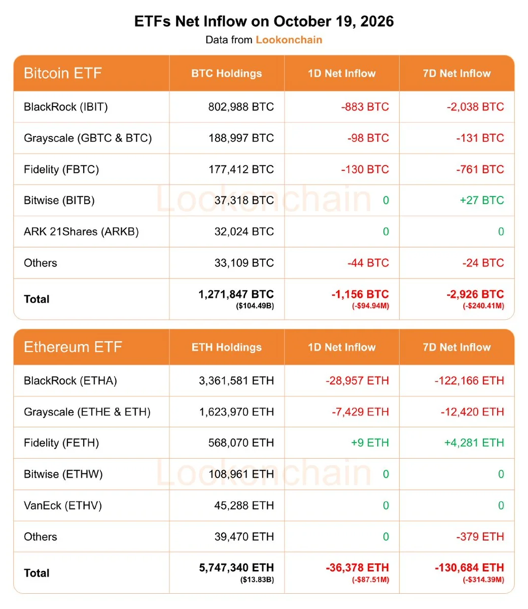 BTC, ETH ETFs lose $182M in one day as outflows accelerate